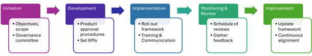 Product Governance Cycle